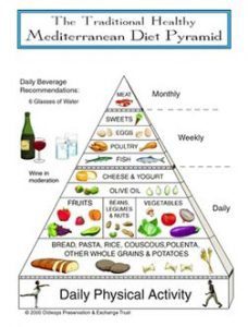 Meditrerranean Diet Pyramid