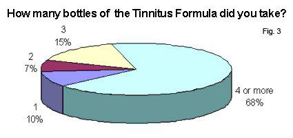 Chart: How many bottles of Arches Tinnitus Formula did you take?