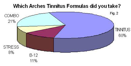 Chart: Which ArchesTinnitus Formula Did You Take and how many bottles of Arches Tinnitus Formula did you use?