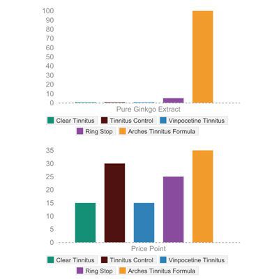 Arches Vs Others Tinnitus Products