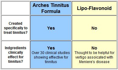 Lipo-Flavonoid vs Arches Comparison showing Arches to be scientifically superior.